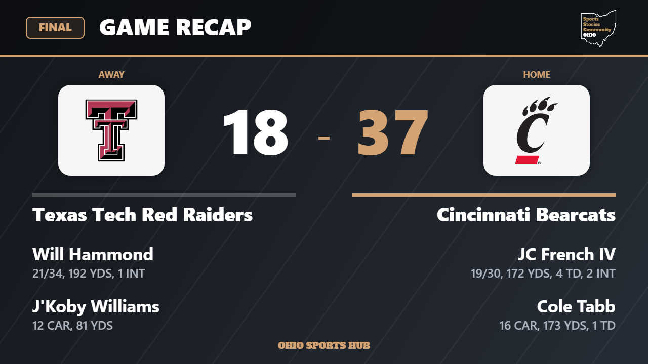 Final score: Texas Tech Red Raiders 18, Cincinnati Bearcats 37.