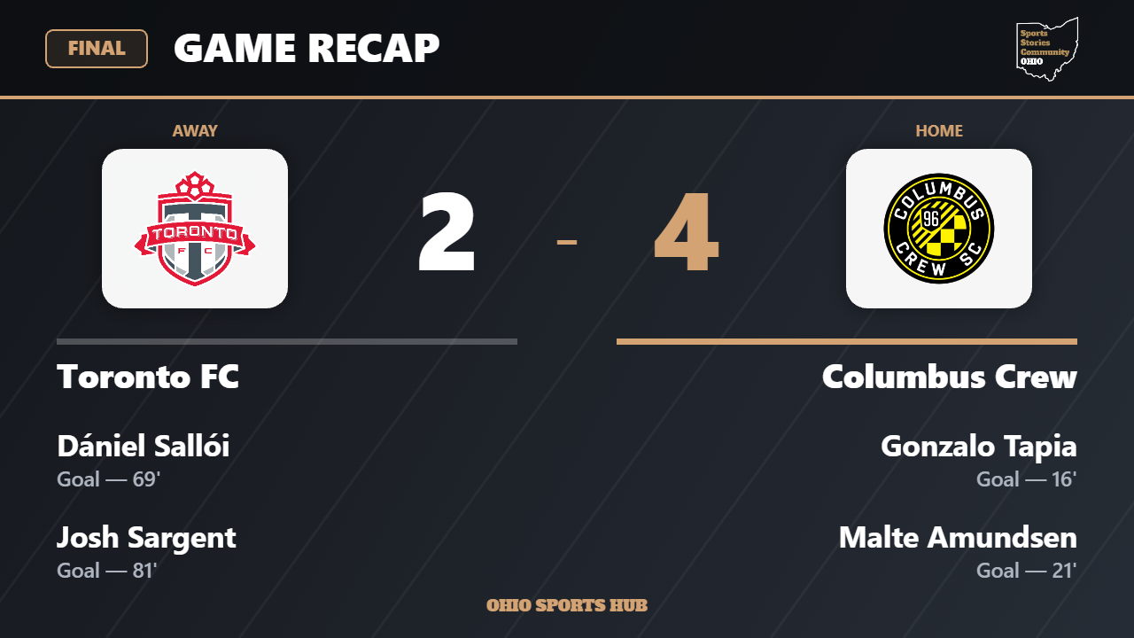Final score: Toronto FC 2, Columbus Crew 4.