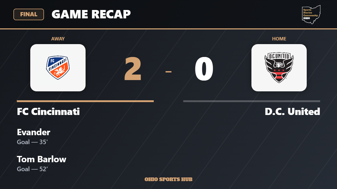 Final score: FC Cincinnati 2, D.C. United 0.