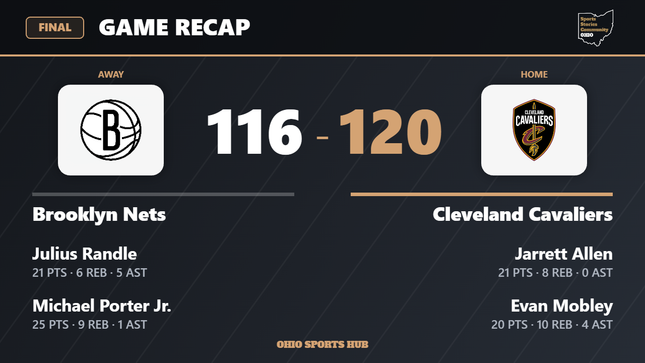 Final score: Brooklyn Nets 116, Cleveland Cavaliers 120.
