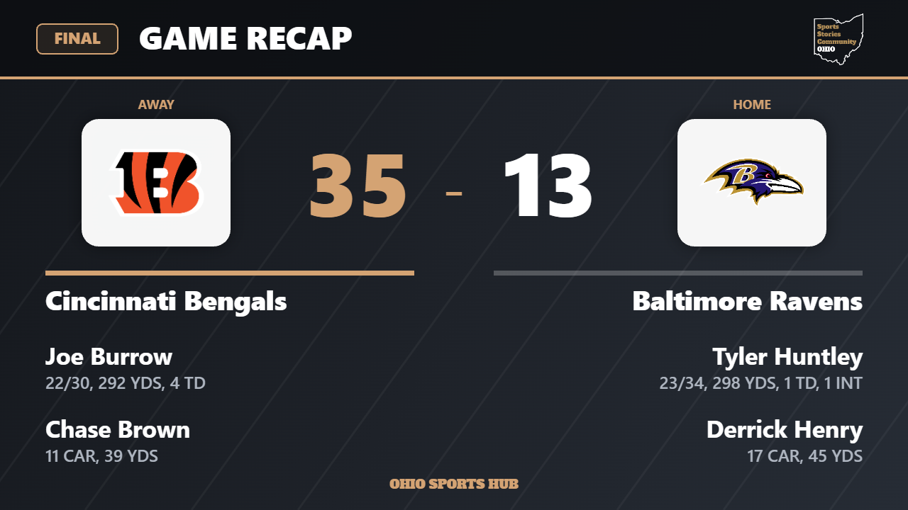 Final score: Cincinnati Bengals 35, Baltimore Ravens 13.
