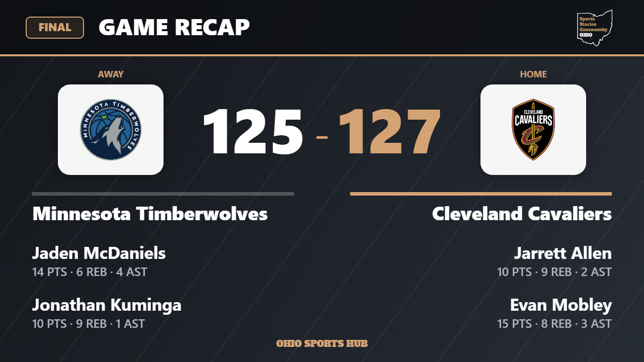 Final score: Minnesota Timberwolves 125, Cleveland Cavaliers 127.