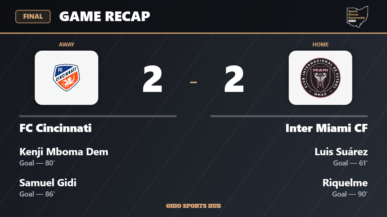 Final score: FC Cincinnati 2, Inter Miami CF 2.