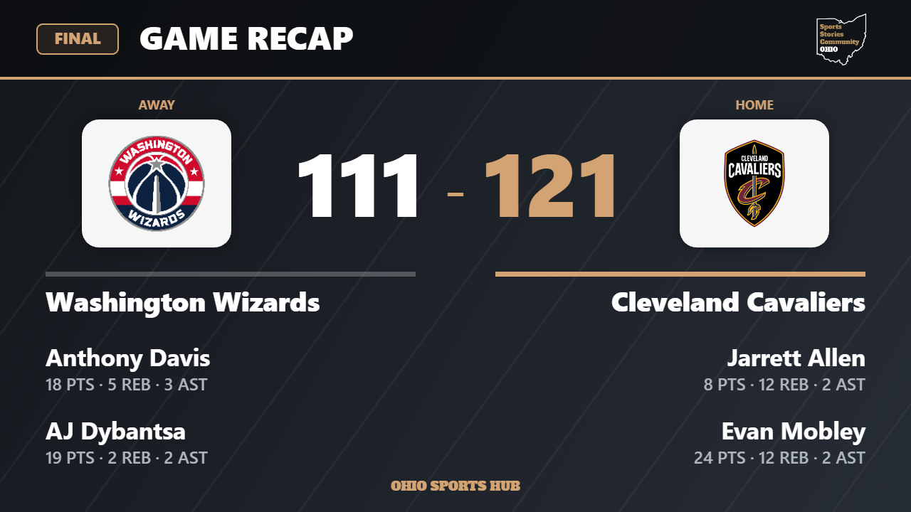 Final score: Washington Wizards 111, Cleveland Cavaliers 121.