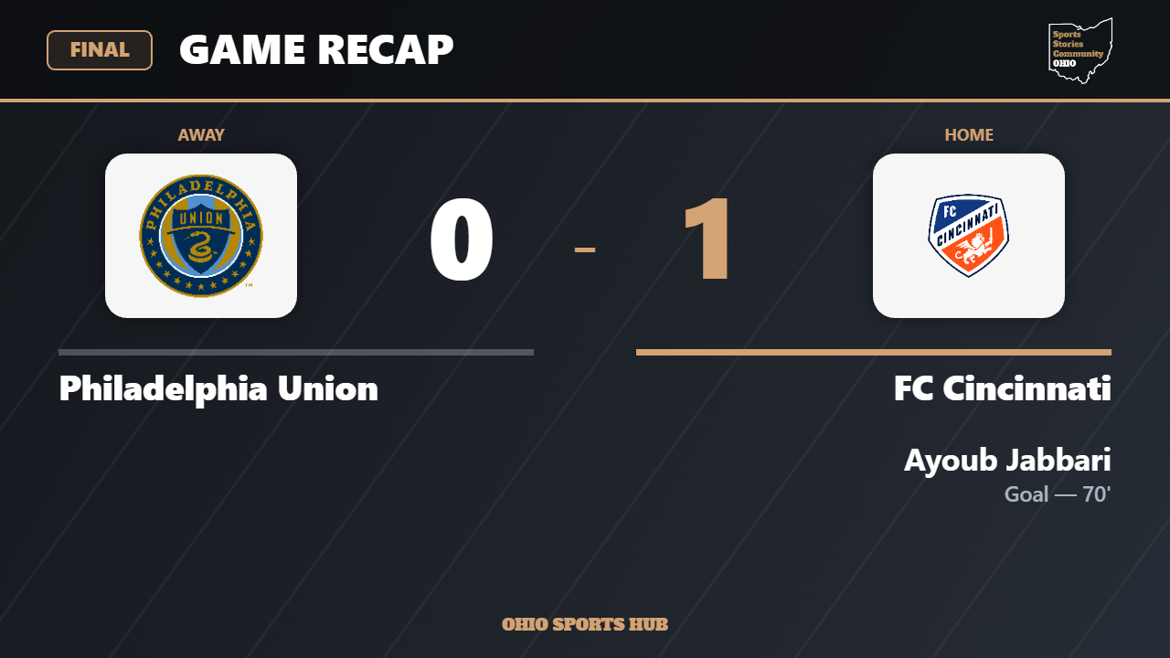 Final score: Philadelphia Union 0, FC Cincinnati 1.