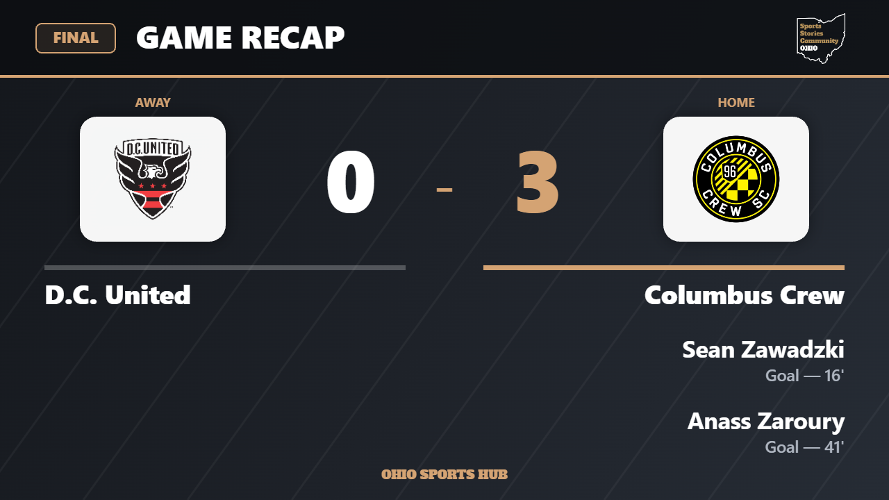Final score: D.C. United 0, Columbus Crew 3.